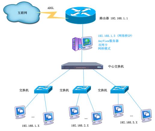 ANYVIEW(网络警)监控软件网桥模式方案